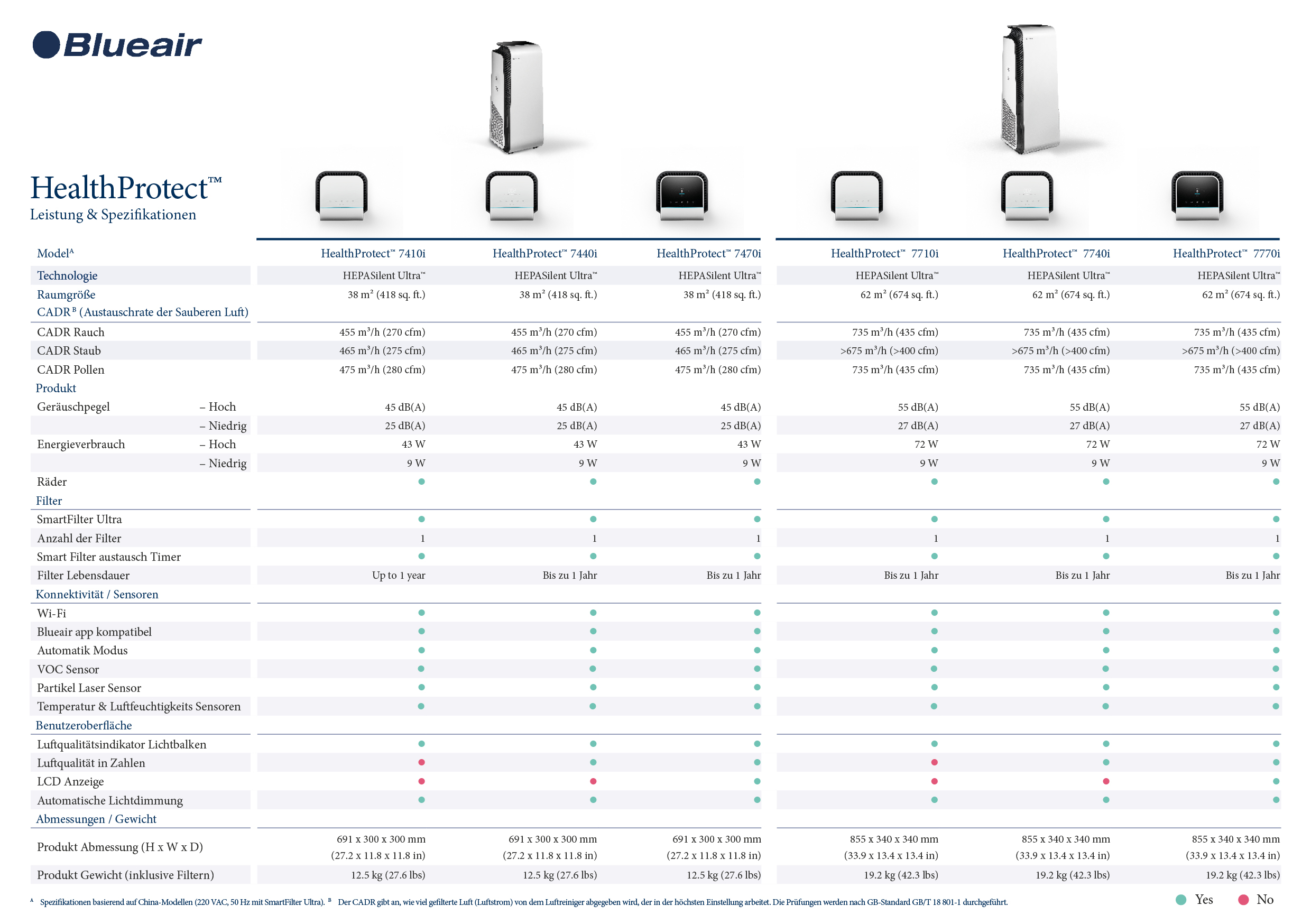 Blueair_HealthProtect_spec-sheet_148x210mm_RoW-bersetzt