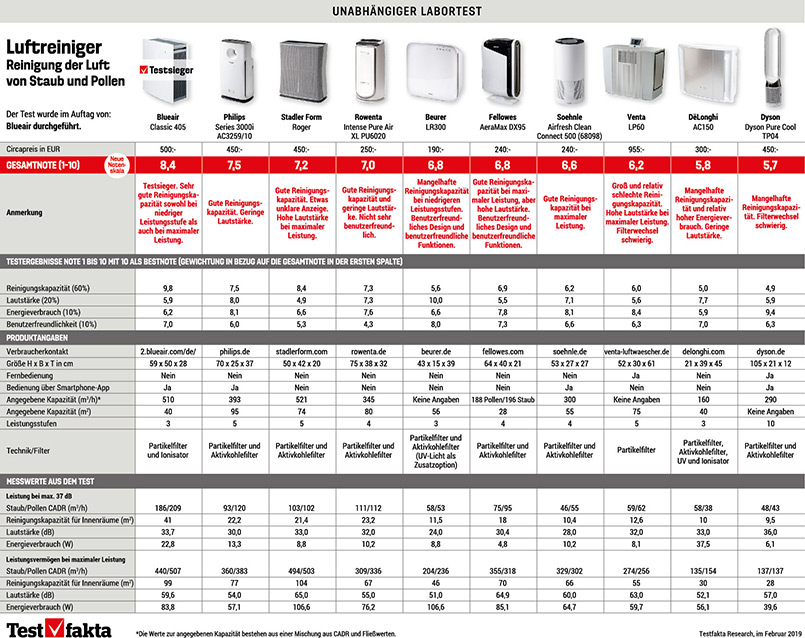 Chart-Air-purifier_DE