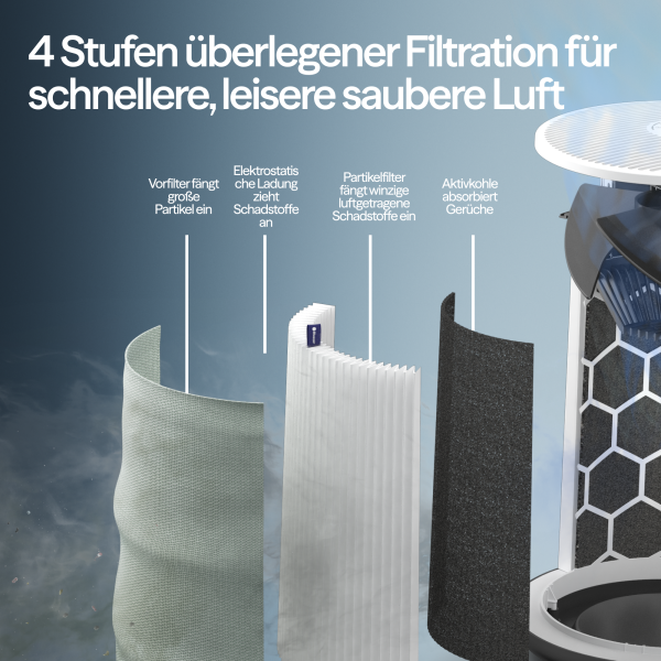 Blueair Luftreiniger Blue Pure 511i Max
