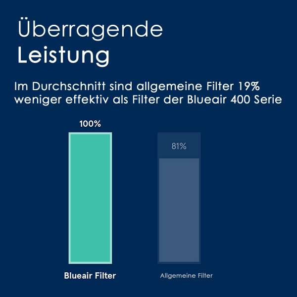 HEPASilent Partikelfilter für Blueair 400 er Serie